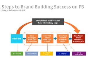 Steps to Brand Building Success on FB	
  
Cri2cal	
  to	
  Lay	
  Founda2ons	
  in	
  2012	
  




                                                                       3. Engage                  5. Key
                        1. Get Fans                    2. Reach Fans               4. Amplify
                                                                          Fans                  Initiatives
 