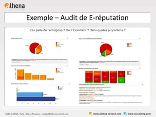 Exemple – Audit de E-réputation
Qui parle de l’entreprise ? Où ? Comment ? Dans quelles proportions ?
 