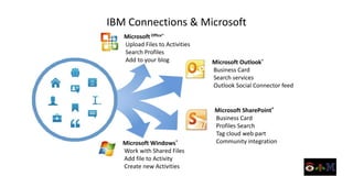 IBM Connections & Microsoft
   Microsoft Office®
   Upload Files to Activities
   Search Profiles
   Add to your blog             Microsoft Outlook®
                                Business Card
                                Search services
                                Outlook Social Connector feed


                                Microsoft SharePoint®
                                Business Card
                                Profiles Search
                                Tag cloud web part
   Microsoft Windows®           Community integration
   Work with Shared Files
   Add file to Activity
   Create new Activities
 