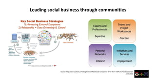 Leading social business through communities




             Source: http://www.zdnet.com/blog/hinchcliffe/should-companies-drive-their-traffic-to-facebook/2127
                                                                                                        June 2012
 
