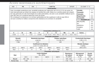 AISI PX DIN AFNOR Z3 CNDF 17 13
1.4427 So
Particularités
Acier inoxydable austénitique avec usinabilité améliorée par l'adjonction de 0.10 à 0.13 % de soufre, for-
mant des particules qui brisent les copeaux et lubrifient les outils. Grâce à un contrôle sévère de la réparti-
tion des particules et à des technologies de coulée particulières, cet acier a une usinabilité meilleure que le
type 303, bien qu'il contienne beaucoup moins de soufre.
Par conséquent sa résistance à la corrosion généralisée est très supérieure à celle du type 303 et
cet acier constitue le meilleur compromis entre résistance à la corrosion et usinabilité.
Usinable ++
Trempable non
Polissable +
Magnétisable non
Durcissable non
Soudable par
MIG,TIG,WIG oui
Résistance non
Arc oui
Autogène non
Laser oui
Composition chimique [%]
C
< 0.03
Autres
Propriétés physiques
Conductivité thermique
Chaleur spécifique
Résistivité électrique
Densité
λ [W·m-1
·K-1
]
Cp [J·kg-1
·K-1
]
ρ [µΩ·m]
ρ [kg·m-3
]
15
500
0,73
7 900
Coefficient de dilatation Module élastique
100°C
E [GPa]
200 à 20°C
200°C 300°C 400°C 500°C 600°C 700°C
α [10-6
·°C-1
] entre 20°C et
Propriétés mécaniques
16,0 17 17 18 18 18,5 18,5
Résistance
de rupture
Rm [MPa]
Etat
Limite élastique
Rp0.2 [MPa]
Allongement
de rupture
A5 [%]
Dureté
Vickers
[HV]
20°C 100°C 200°C 300°C
190 - 200 - - -
Recuit 500 - 600 ≥ 45 160 - 200
1 000
Ecroui max. 1 100 - 1 200 2 400
Si
< 1.0
Mn
< 2.0
P
< 0.045
S
0.10 - 0.13
Cr
16.5 - 18.5
Mo
2.0 - 2.7
Ni
12.0 - 14.0 -
Aciers inoxydables austénitiques
2750157Precimet_FR_Noir_P9a108 15.5.2007 15:56 Page 38
 