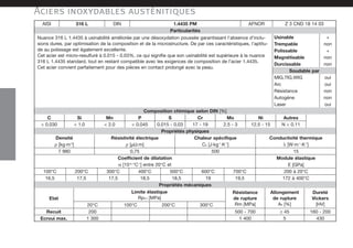 AISI 316 L DIN AFNOR Z 3 CND 18 14 03
1.4435 PM
Particularités
Nuance 316 L 1.4435 à usinabilité améliorée par une désoxydation poussée garantissant l'absence d'inclu-
sions dures, par optimisation de la composition et de la microstructure. De par ces caractéristiques, l'aptitu-
de au polissage est également excellente.
Cet acier est micro-resulfuré à 0.015 - 0.03%, ce qui signifie que son usinabilité est supérieure à la nuance
316 L 1.4435 standard, tout en restant compatible avec les exigences de composition de l'acier 1.4435.
Cet acier convient parfaitement pour des pièces en contact prolongé avec la peau.
Usinable +
Trempable non
Polissable +
Magnétisable non
Durcissable non
Soudable par
MIG,TIG,WIG oui
Résistance non
Arc oui
Autogène non
Laser oui
Composition chimique selon DIN [%]
C
< 0.030
Autres
Propriétés physiques
Conductivité thermique
Chaleur spécifique
Résistivité électrique
Densité
λ [W·m-1
·K-1
]
Cp [J·kg-1
·K-1
]
ρ [µΩ·m]
ρ [kg·m-3
]
15
500
0,75
7 980
Coefficient de dilatation Module élastique
100°C
E [GPa]
200 à 20°C
200°C 300°C 400°C 500°C 600°C 700°C
α [10-6
·°C-1
] entre 20°C et
Propriétés mécaniques
16,5 172 à 400°C
17,5 17,5 18,5 18,5 19 19,5
Résistance
de rupture
Rm [MPa]
Etat
Limite élastique
Rp0.2 [MPa]
Allongement
de rupture
A5 [%]
Dureté
Vickers
[HV]
20°C 100°C 200°C 300°C
200
Recuit 500 - 700 ≥ 45 160 - 200
1 300
Ecroui max. 1 400 5 430
Si
< 1.0
Mn
< 2.0
P
< 0.045
S
0.015 - 0.03
Cr
17 - 19
Mo
2.5 - 3
Ni
12.5 - 15 N < 0.11
Aciers inoxydables austénitiques
2750157Precimet_FR_Noir_P9a108 15.5.2007 15:56 Page 40
 