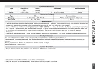 33
Cet acier se déforme facilement à froid (pliage, étampage, emboutissage). Cependant son taux d'écrouissage très important nécessite des
équipements adaptés. L'écrouissage a pour conséquence de rendre cet acier très légèrement magnétisable.
Lorsque cet acier est maintenu à des températures entre 500°C et 900°C, il y a risque de formation de phases, aux conséquences nocives
pour l'aptitude à la déformation et la résistance à la corrosion. Un recuit consécutif sera alors nécessaire pour dissoudre cette phase avec
un refroidissement rapide pour éviter toute nouvelle précipitation. Une trempe n'est nécessaire que pour les pièces de grandes
dimensions.
Cet acier est relativement difficile à usiner et on lui préférera des nuances optimisées (PX, PM) si des usinages conséquents sont prévus.
Traitements thermiques
Refroidissement
Atmosphère
Type Température
[°C]
Temps
[minutes]
Rapide
H2 + N2 ou NH3 craqué
Recuit 1 020 - 1 080 15 - 60
Traitements chimiques
Type Milieu Commentaires
Décapage 6 - 25% HNO3 + 0.5 - 8% HF A l'état recuit uniquement et à chaud
Passivation 20 - 50% HNO3 A chaud
Mise en oeuvre
Cet acier est aisément soudable par tous les procédés, exception faite du chalumeau oxyacétylénique.
Dépendant des conditions de soudage, une faible teneur de ferrite résiduelle magnétisable peut être présente au niveau du cordon de
soudure.
Il n'est pas nécessaire d'effectuer un traitement thermique après soudage.
Métaux d'apports: 1.4430, 1.4576.
Soudage et brasage
Plaques, bandes, rubans, fils, profilés, tubes, dimensions et tolérances sur demande.
Formes de livraison
Les indications sont fondées sur l'état actuel de nos connaissances.
Cette fiche technique est sans engagement et ne constitue pas un document contractuel.
2750157Precimet_FR_Noir_P9a108 15.5.2007 15:56 Page 33
 