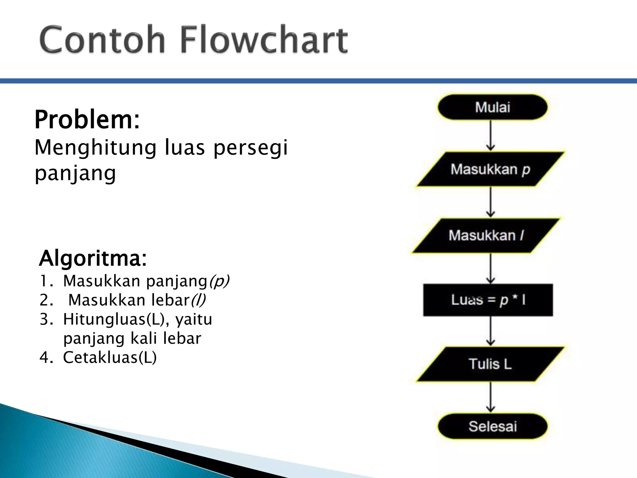 Problem: 
Menghitung luas persegi 
panjang 
Algoritma: 
1. Masukkan panjang(p) 
2. Masukkan lebar(l) 
3. Hitungluas(L), yaitu 
panjang kali lebar 
4. Cetakluas(L) 
 