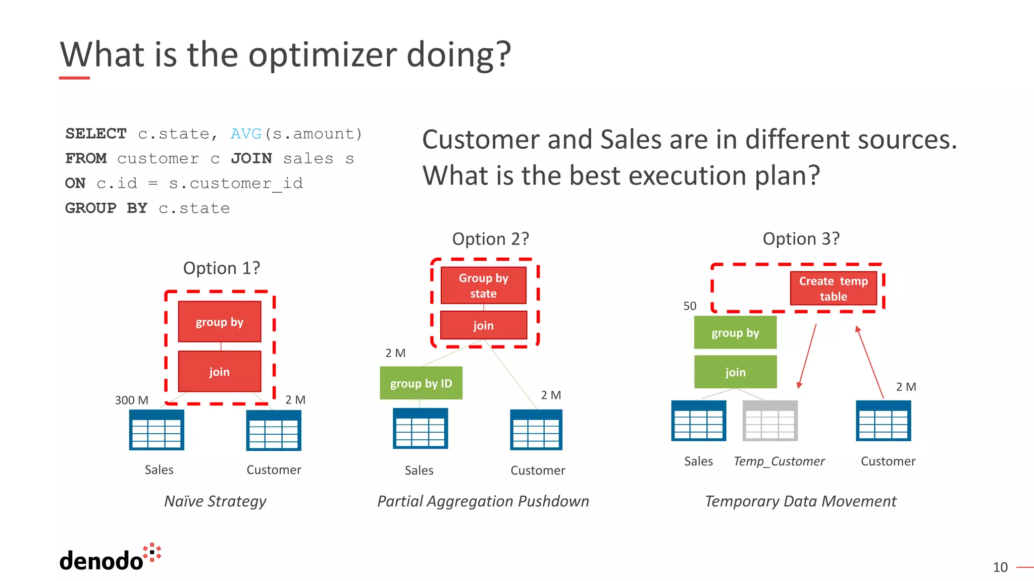 10
What is the optimizer doing?
SELECT c.state, AVG(s.amount)
FROM customer c JOIN sales s
ON c.id = s.customer_id
GROUP BY c.state
Sales Customer
join
group by
Sales Customer
join
group by ID
Group by
state
Sales Customer
Create temp
table
join
group by
Option 1?
Option 2? Option 3?
Temp_Customer
Customer and Sales are in different sources.
What is the best execution plan?
Partial Aggregation PushdownNaïve Strategy Temporary Data Movement
300 M 2 M
2 M
2 M
2 M
50
 