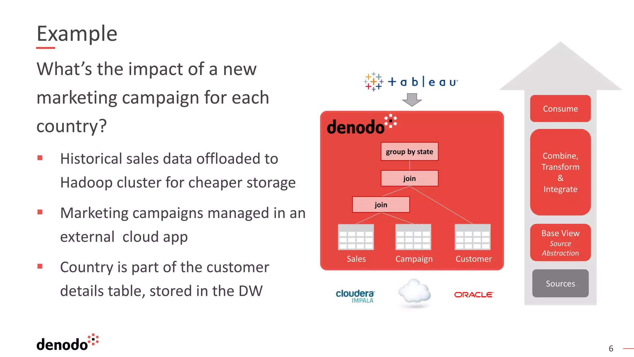 6
Example
What’s the impact of a new
marketing campaign for each
country?
 Historical sales data offloaded to
Hadoop cluster for cheaper storage
 Marketing campaigns managed in an
external cloud app
 Country is part of the customer
details table, stored in the DW
Sources
Combine,
Transform
&
Integrate
Consume
Base View
Source
Abstraction
join
group by state
join
Sales Campaign Customer
 