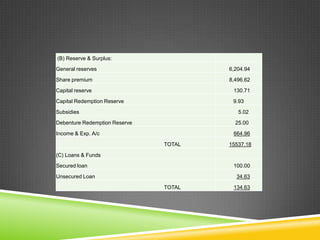 (B) Reserve & Surplus:
General reserves

6,204.94

Share premium

8,496.62

Capital reserve

130.71

Capital Redemption Reserve

9.93

Subsidies

5.02

Debenture Redemption Reserve

25.00

Income & Exp. A/c

664.96

TOTAL

15537.18

(C) Loans & Funds
Secured loan

100.00

Unsecured Loan

34.63

TOTAL

134.63

 