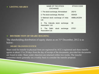  LISTING SHARES

NAME OF THE STOCK
EXCHANGE

STOCK CODE

1. The stock exchange, Ahmedabad

20210

2. The stock exchange, Mumbai

500425

3. National stock exchange of India
Ltd.

AMBUJACEM

4. The Calcutta stock exchange
Association Ltd.

58

5. The Delhi
Association Ltd.

07021

stock

exchange

 DISTRIBUTION OF SHARE HOLDING

The shareholding distribution of equity shares as on 31st December, 2012 is as
below:
SHARE TRANSFER SYSTEM

Share send for transfer in physical form are registered by ACL’s registered and share transfer
agents in about 15 to 20 days from the day of receipt of the documents, provided the documents
are found in order. Share under objection are returned within two weeks. The transfer
committee meets generally on a weekly basis to consider the transfer proposal.

 