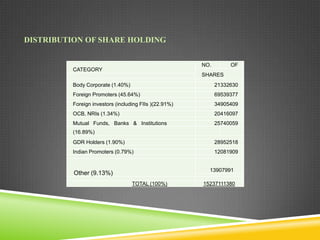 DISTRIBUTION OF SHARE HOLDING
NO.

CATEGORY

OF

SHARES
Body Corporate (1.40%)

21332630

Foreign Promoters (45.64%)

69539377

Foreign investors (including FIIs )(22.91%)

34905409

OCB, NRIs (1.34%)

20416097

Mutual Funds, Banks & Institutions

25740059

(16.89%)
GDR Holders (1.90%)

28952518

Indian Promoters (0.79%)

12081909

13907991

Other (9.13%)
TOTAL (100%)

15237111380

 