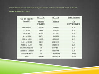 THE SHAREHOLDING DISTRIBUTION OF EQUITY SHARES AS ON 31ST DECEMBER, 2012 IS AS BELOW :
SHARE HOLDING PATTERN:

NO. OF

NO. OF

PERCENTAGE

SHARE
HOLDES

SHARS

OF
SHAREHOLDIG

Less than 50

103786

2496861

0.16

51 to 100

28689

2530101

0.16

101 to 500

32205

8171107

0.53

501 to 1000

8471

6667909

0.43

1,001 to 5,000

16037

42550387

2.76

5,001 to 10,000

3212

23219473

1.51

10,001 to 50,000

1881

35204319

2.28

50,001 to 1,00,000

126

1,00,001 to 5,00,000

224

50055095

3.25

5,00,001 & above

159

1362092215

88.32

Total

194790

1542184436

100.00

NO. OF EQUITY
SHARES

9196159

0.60

 