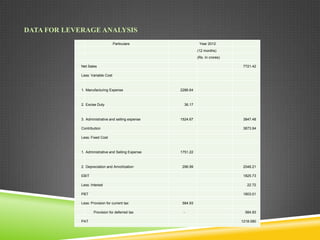 DATA FOR LEVERAGE ANALYSIS
Particulars

Year 2012
(12 months)
(Rs. In crores)

Net Sales

7721.42

Less: Variable Cost

1. Manufacturing Expense

2. Excise Duty

3. Administrative and selling expense

2286.64

36.17

1524.67

Contribution

3847.48
3873.94

Less: Fixed Cost

1. Administrative and Selling Expense

2. Depreciation and Amortization

1751.22

296.99

EBIT

1825.73

Less: Interest

22.72

PBT

1803.01

Less: Provision for current tax
Provision for deferred tax
PAT

2048.21

584.93
-

584.93
1218.080

 