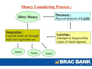 Money Laundering Process :
                                    Placement :
         Dirty Money                Physical disposal of CASH



Integration :
Layered funds are brought           Layering :
back into legitimate use            Attempts to disguise/hide
                                    origin of initial deposits


      Asset       Asset     Asset
 