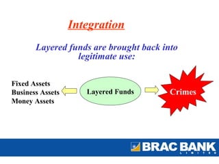 Integration
       Layered funds are brought back into
                 legitimate use:

Fixed Assets
Business Assets      Layered Funds      Crimes
Money Assets
 