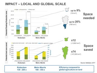 IMPACT – LOCAL AND GLOBAL SCALE
Source: DeltaSync 2017
x12
x74
up to 9%
up to 26%
Efficiency compared to
global agricultur...