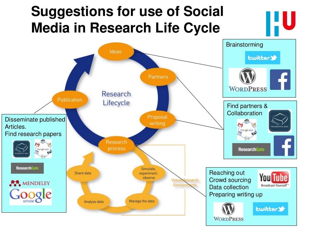 Social Media for Research Communication