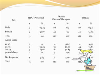 Factory
               BLPO Personnel                            TOTAL
         Sex                     Owners/Managers
                1         %       1          %      1            %
Male            9        69.23   78         65     87        65.41
Female          4        30.77   42         35     46        34.59
Total          13         100    120        100    133           100
Age in years
19-28           0          0     14        11.67   14        10.53
29-39           9        69.23   36        30.00   45        33.83
40-49           3        23.08   61        50.83   64        48.12
50 and above    0          0      3         2.50    3        2.26

No. Response    1        7.69     6         5.00   7         5.26
Total          13         100    120        100    133           100
 