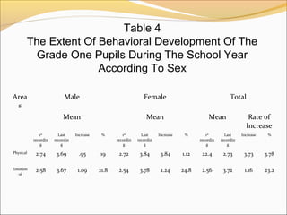 Table 4
       The Extent Of Behavioral Development Of The
         Grade One Pupils During The School Year
                     According To Sex

Area                       Male                                  Female                                    Total
 s
                          Mean                                    Mean                         Mean                 Rate of
                                                                                                                   Increase
              1st       Last     Increase    %        1st       Last     Increase    %        1st       Last     Increase    %
           recordin   recordin                     recordin   recordin                     recordin   recordin
              g           g                           g           g                           g          g

Physical    2.74       3.69        .95      19      2.72       3.84       3.84      1.12    22.4       2.73       3.73      3.78

Emotion     2.58       3.67       1.09      21.8    2.54       3.78       1.24      24.8    2.56       3.72       1.16      23.2
  -al
 