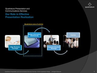 Quadrature Presentation and 
Communications Services 
Align Business 
Concepts 
Design Information 
Aesthetically 
Express Intended 
Message 
Impress 
Our Role in Effective 
Presentation Realization 
Quadrature area of activity 
Quadrature Presentation and Communications Services Overview © 2014 Quadrature Design. All Rights Reserved 4 
 