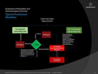 Quadrature Presentation and 
Communications Services 
Typical Production 
Workflow 
Quadrature Presentation and Communications Services Overview © 2014 Quadrature Design. All Rights Reserved 8 
 