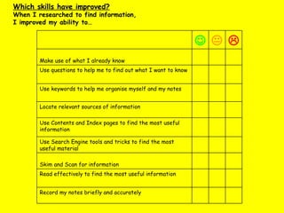 Which skills have improved? When I researched to find information, I improved my ability to… Record my notes briefly and accurately Read effectively to find the most useful information Skim and Scan for information Use Search Engine tools and tricks to find the most useful material Use Contents and Index pages to find the most useful information Locate relevant sources of information Use keywords to help me organise myself and my notes Use questions to help me to find out what I want to know Make use of what I already know    
