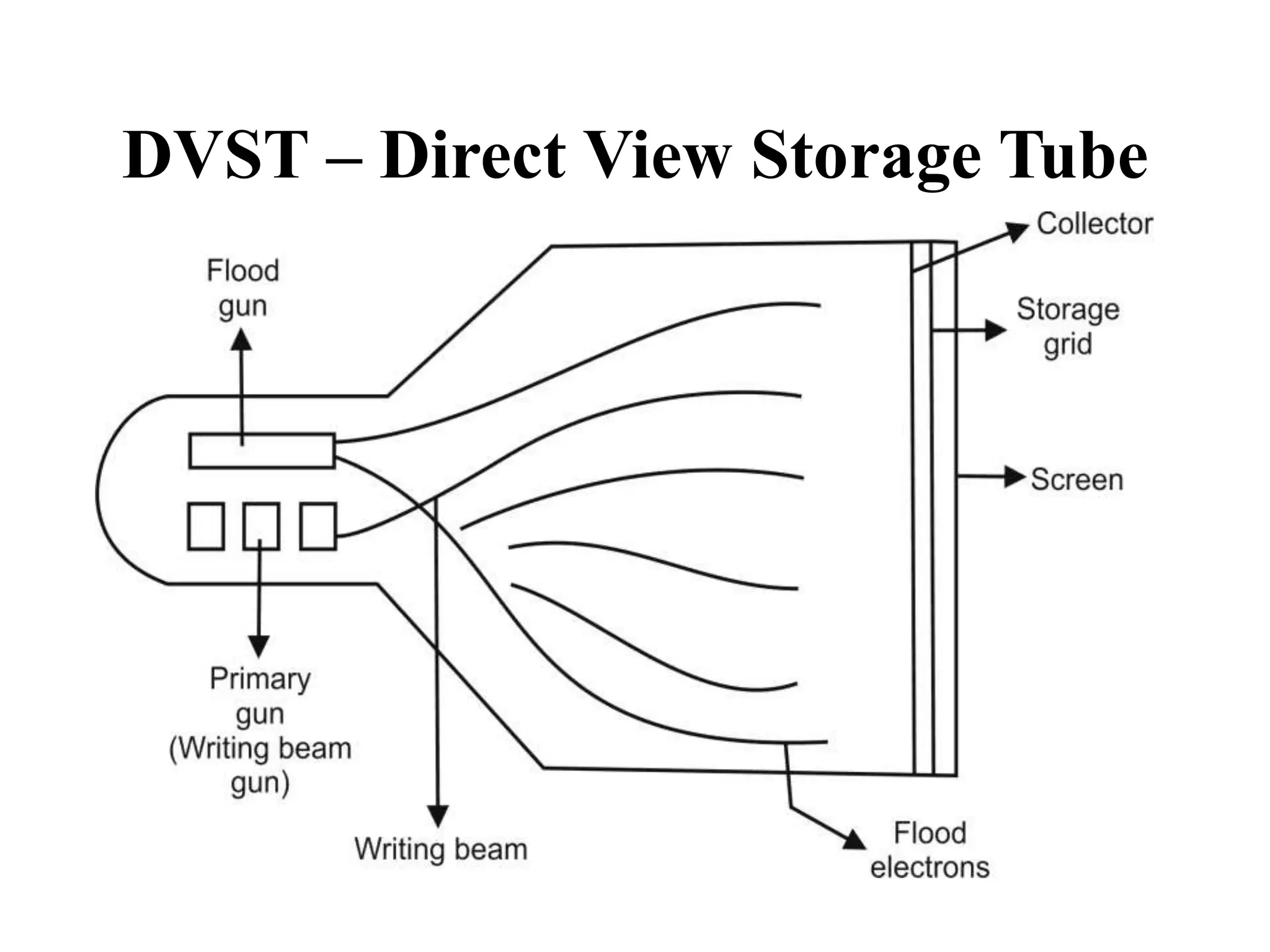 Direct View Storage Tubes Computer Graphics Presentation and output devices | PPT
