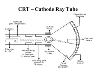 CRT – Cathode Ray Tube
 