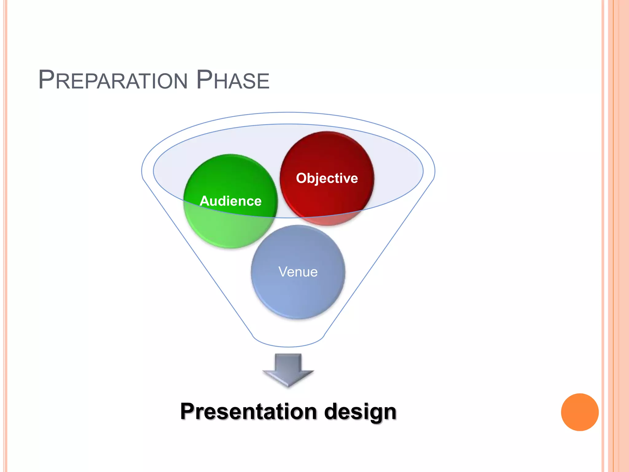 PREPARATION PHASE
Presentation design
Venue
Audience
Objective
 