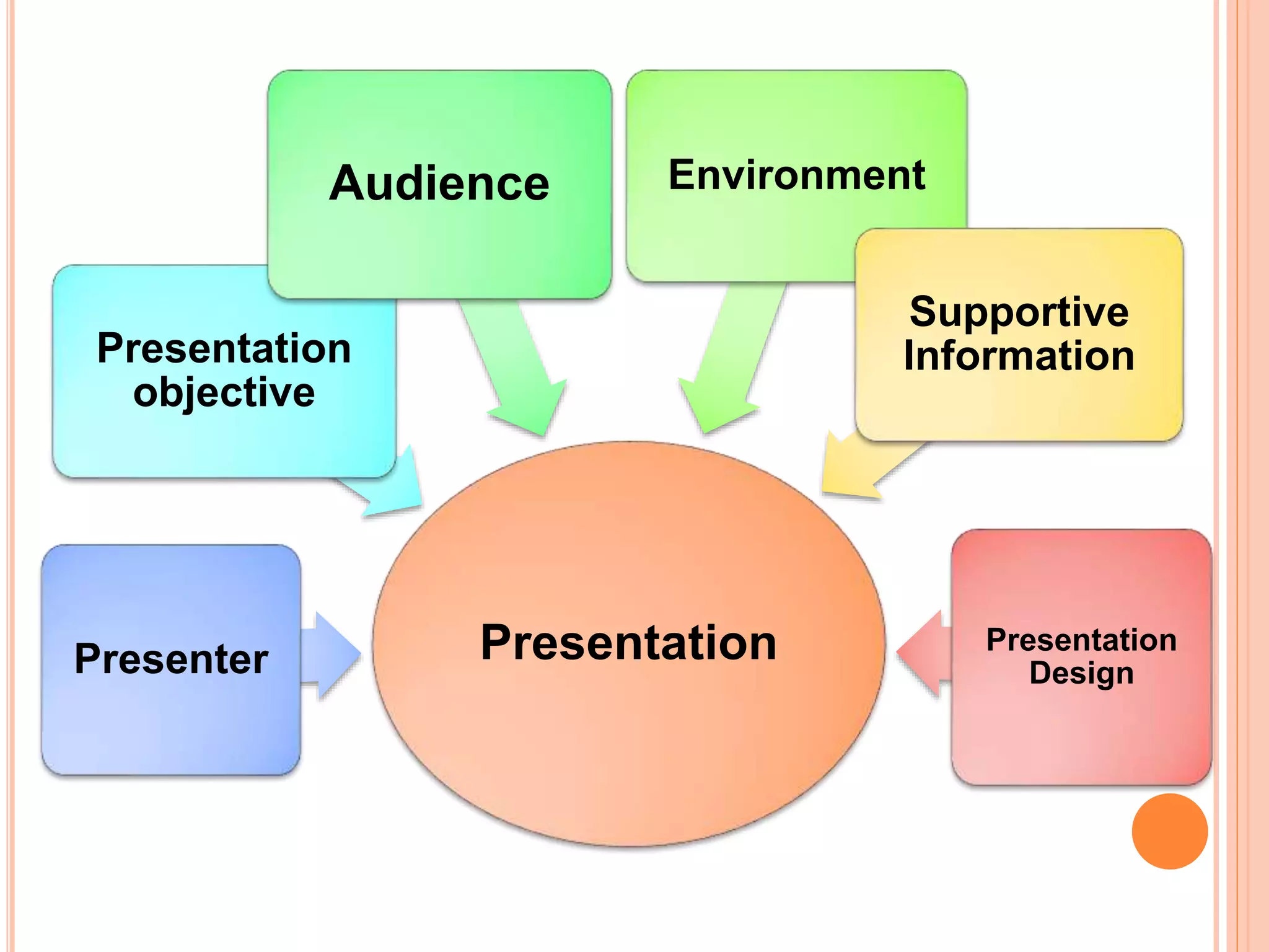 PresentationPresenter
Presentation
objective
Audience Environment
Supportive
Information
Presentation
Design
 