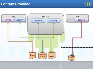 Points d’accès d’Android17Point de vue constructeurPoint de vue utilisateurPoint de vue développeurPoint de vue bidouilleurSystème Linux + JavaSystème fonctionnel, intuitif, évolutifApplication développées en syntaxe JavaSDK complet fourniProjet Open Source C++ / Java
