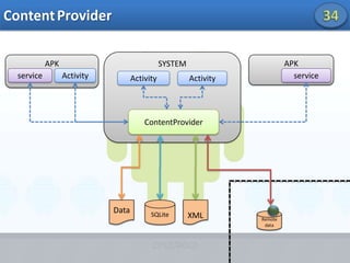 Architecture18APPLICATIONSHomeContactsPhoneBrowser…APPLICATION FRAMEWORKActivity ManagerWindow ManagerContent ProvidersView SystemPackage ManagerTelephony ManagerResource ManagerLocation ManagerNotification ManagerANDROID RUNTIMEJNILIBRARIESCoreLibrariesSurface ManagerMedia FrameworkSQL LiteDalvik Virtual MachineOpenGLAudio ManagerWebKitSGLSSLLibcLINUX KERNELDisplay DriverCamera DriverFlash Memory DriverBinder (IPC) DriverKeypad DriverWiFi DriverAudio DriverPower Management