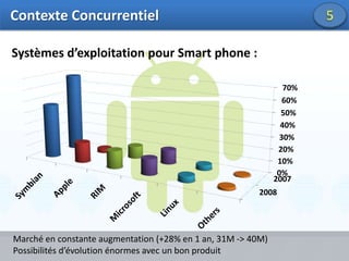 Contexte Concurrentiel4Systèmes d’exploitation pour Mobiles :Marché en constante augmentationPossibilités d’évolution énormes avec un bon produit