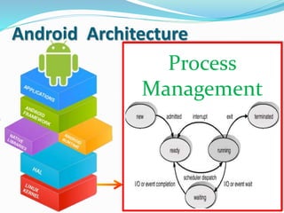 Android Architecture
Process
Management
 
