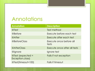 Annotations
Annotation Description
@Test Test method
@Before Execute before each test
@After Execute after each test
@BeforeClass Execute once before all
tests
@AfterClass Execute once after all tests
@Ignore Ignore test
@Test (expected = Fails if not exception
Exception.class)
@Test(timeout=100) Fails if timeout