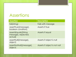 Assertions
Assertion                  Description
fail(string)               Fails with message
assertTrue([message],      Asserts if true
boolean condition)
assertsEquals([String      Asserts if equal
message], expected,
actual)
assertNull([message],      Asserts if object is null
object)
assertNotNull([message],   Asserts if object is not null
object)
 