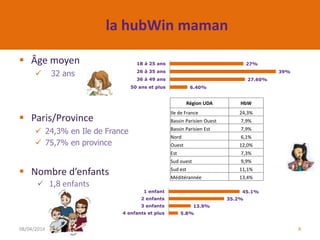 la hubWin maman
 Âge moyen
 32 ans
 Paris/Province
 24,3% en Ile de France
 75,7% en province
 Nombre d’enfants
08/04/2014 4
27%
39%
27.60%
6.40%
18 à 25 ans
26 à 35 ans
36 à 49 ans
50 ans et plus
45.1%
35.2%
13.9%
5.8%
1 enfant
2 enfants
3 enfants
4 enfants et plus
 1,8 enfants
Région UDA HbW
Ile de France 24,3%
Bassin Parisien Ouest 7,9%
Bassin Parisien Est 7,9%
Nord 6,1%
Ouest 12,0%
Est 7,3%
Sud ouest 9,9%
Sud est 11,1%
Méditérannée 13,4%
 