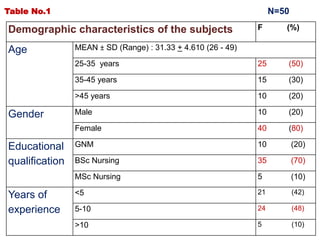 N=50
Demographic characteristics of the subjects F (%)
Age MEAN ± SD (Range) : 31.33 + 4.610 (26 - 49)
25-35 years 25 (50)
35-45 years 15 (30)
>45 years 10 (20)
Gender Male 10 (20)
Female 40 (80)
Educational
qualification
GNM 10 (20)
BSc Nursing 35 (70)
MSc Nursing 5 (10)
Years of
experience
<5 21 (42)
5-10 24 (48)
>10 5 (10)
Table No.1
 