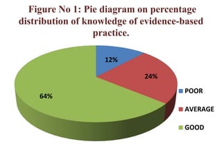 Figure No 1: Pie diagram on percentage
distribution of knowledge of evidence-based
practice.
12%
24%
64%
POOR
AVERAGE
GOOD
 
