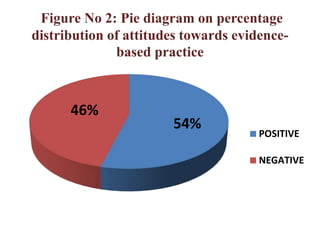 Figure No 2: Pie diagram on percentage
distribution of attitudes towards evidence-
based practice
54%
46%
POSITIVE
NEGATIVE
 