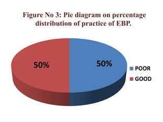 Figure No 3: Pie diagram on percentage
distribution of practice of EBP.
50%50% POOR
GOOD
 