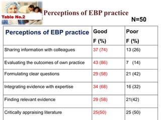 Perceptions of EBP practice
Perceptions of EBP practice Good
F (%)
Poor
F (%)
Sharing information with colleagues 37 (74) 13 (26)
Evaluating the outcomes of own practice 43 (86) 7 (14)
Formulating clear questions 29 (58) 21 (42)
Integrating evidence with expertise 34 (68) 16 (32)
Finding relevant evidence 29 (58) 21(42)
Critically appraising literature 25(50) 25 (50)
N=50
Table No.2
 