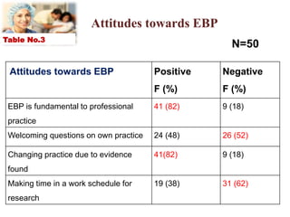 Attitudes towards EBP
Attitudes towards EBP Positive
F (%)
Negative
F (%)
EBP is fundamental to professional
practice
41 (82) 9 (18)
Welcoming questions on own practice 24 (48) 26 (52)
Changing practice due to evidence
found
41(82) 9 (18)
Making time in a work schedule for
research
19 (38) 31 (62)
N=50Table No.3
 