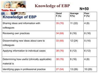 Knowledge of EBP

Knowledge of EBP
Good
F (%)
Average
F(%)
Poor
F (%)
Sharing ideas and information with
colleagues
35 (70) 11 (22) 4 (8)
Reviewing own practices 34 (68) 8 (16) 8 (16)
Disseminating new ideas about care to
colleagues
33 (66) 12 (24) 5 (10)
Applying information to individual cases 38 (76) 6 (12) 6 (12)
Determining how useful (clinically applicable)
material is
38 (76) 8 (16) 4 (8)
Identifying gaps in professional practice 27 (54) 13 (26) 10 (20)
N=50Table No.4
 
