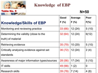 Knowledge of EBP
Knowledge/Skills of EBP
Good
F (%)
Average
F (%)
Poor
F(%)
Monitoring and reviewing practice 33 (66) 12 (24) 5 (10)
Determining the validity (close to the
truth) of material
32 (64) 12 (24) 6(12)
Retrieving evidence 35 (70) 10 (20) 5 (10)
Critically analysing evidence against set
standards
36 (72) 12 (24) 2 (4)
Awareness of major information types/sources 28 (56) 17 (34) 5 (10)
IT skills 49 (98) 1 (2) 0
Research skills 39 (78) 7 (14) 4 (8)
N=50Table No. 5
 