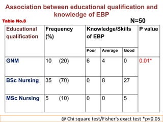 Educational
qualification
Frequency
(%)
Knowledge/Skills
of EBP
P value
Poor Average Good
GNM 10 (20) 6 4 0 0.01*
BSc Nursing 35 (70) 0 8 27
MSc Nursing 5 (10) 0 0 5
@ Chi square test/Fisher's exact test *p<0.05
Association between educational qualification and
knowledge of EBP
N=50Table No.8
 