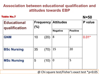Educational
qualification
Frequency
(%)
Attitudes P value
Negative Positive
GNM 10 (20) 8 2 0.01*
BSc Nursing 35 (70) 15 20
MSc Nursing 5 (10) 0 5
@ Chi square test/Fisher's exact test *p<0.05
Association between educational qualification and
attitudes towards EBP
N=50Table No.7
 