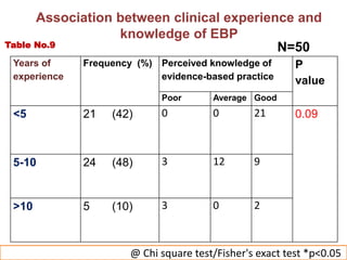 Years of
experience
Frequency (%) Perceived knowledge of
evidence-based practice
P
value
Poor Average Good
<5 21 (42) 0 0 21 0.09
5-10 24 (48) 3 12 9
>10 5 (10) 3 0 2
@ Chi square test/Fisher's exact test *p<0.05
Association between clinical experience and
knowledge of EBP
N=50Table No.9
 