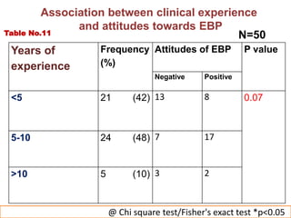 Years of
experience
Frequency
(%)
Attitudes of EBP P value
Negative Positive
<5 21 (42) 13 8 0.07
5-10 24 (48) 7 17
>10 5 (10) 3 2
@ Chi square test/Fisher's exact test *p<0.05
Association between clinical experience
and attitudes towards EBP
N=50Table No.11
 