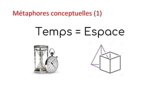 Métaphores conceptuelles (1)
Temps = Espace
 