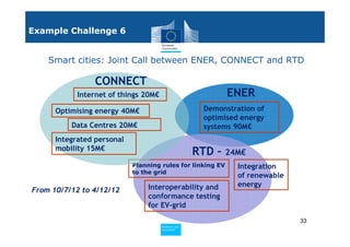 Example Challenge 6


    Smart cities: Joint Call between ENER, CONNECT and RTD

                CONNECT
            Internet of things 20M€                           ENER
      Optimising energy 40M€                           Demonstration of
                                                       optimised energy
          Data Centres 20M€                            systems 90M€
      Integrated personal
      mobility 15M€
                                                      RTD –   24M€
                            Planning rules for linking EV       Integration
                            to the grid
                                                                of renewable
                                 Interoperability and           energy
From 10/7/12 to 4/12/12
                                 conformance testing
                                 for EV-grid

                                                                               33
                                      Policy
                                       Research and
                                       Research and
                                      Policy
                                       Innovation
                                       Innovation
 