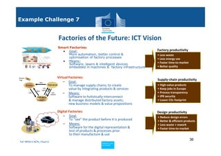 Example Challenge 7


                                            Factories of the Future: ICT Vision
                                           Smart Factories:
                                             • Goal:                                              Factory productivity
                                                More automation, better control &                 • Less waste
                                                optimisation of factory processes                 • Less energy use
                                             • Means:                                             • Faster time-to-market
                                                Software, lasers & intelligent devices
                                                embedded in machines & factory infrastructure     • Better quality


Sensors,                                       Virtual Factories:
Tags                                                                                              Supply-chain productivity
                        data                       – Goal:
           Product                   PLM server        To manage supply chains; to create         • High-value products
                     data
                             info
                            advice
                                                       value by integrating products & services   • Keep jobs in Europe
             info                        Info
                                       request     – Means:                                       • Process transparency
                      PLM agent                        Software to holistically interconnect      • IPR security
                     (reader)                          & manage distributed factory assets;       • Lower CO2 footprint
                                                       new business models & value propositions

                                           Digital Factories:                                     Design productivity
                                               – Goal:                                            • Reduce design errors
                                                    To “see” the product before it is produced    • Better & efficient products
                                               – Means:                                           • Less waste + rework
                                                    Software for the digital representation &     • Faster time-to-market
                                                    test of products & processes prior
                                                    to their manufacture & use
                                                                                                                            36
 FoF-WP2013-NCPs_19Jun12
                                                                         Policy
                                                                          Research and
                                                                          Research and
                                                                         Policy
                                                                          Innovation
                                                                          Innovation
 